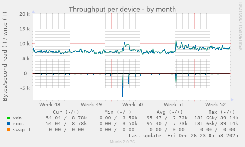Throughput per device