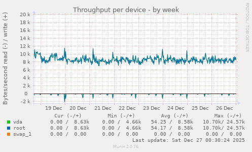 Throughput per device