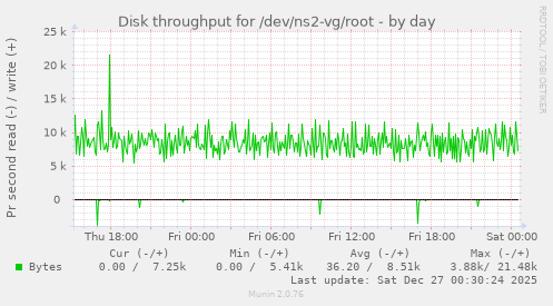 Disk throughput for /dev/ns2-vg/root