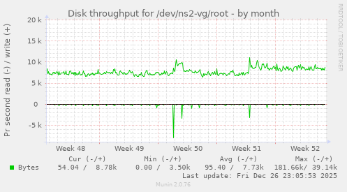 Disk throughput for /dev/ns2-vg/root