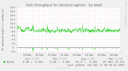 Disk throughput for /dev/ns2-vg/root