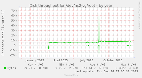 Disk throughput for /dev/ns2-vg/root