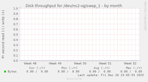 Disk throughput for /dev/ns2-vg/swap_1