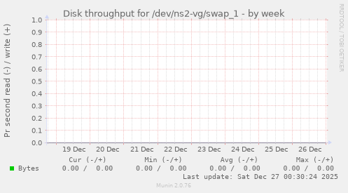 Disk throughput for /dev/ns2-vg/swap_1