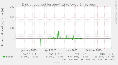 Disk throughput for /dev/ns2-vg/swap_1