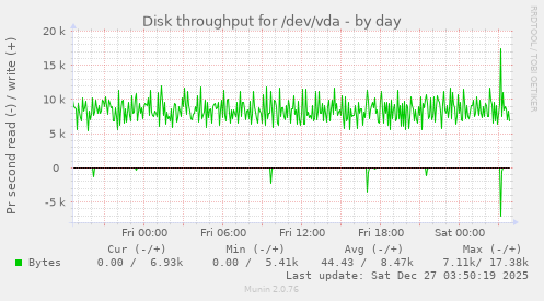 Disk throughput for /dev/vda