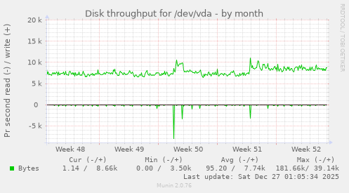 Disk throughput for /dev/vda