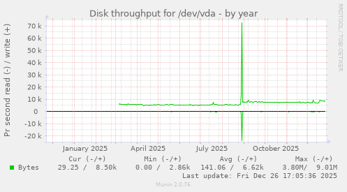 Disk throughput for /dev/vda