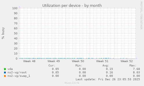 Utilization per device