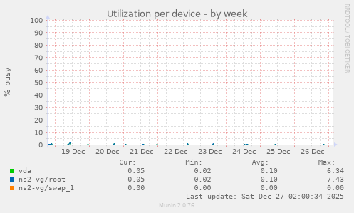 Utilization per device