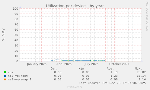 Utilization per device