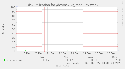 Disk utilization for /dev/ns2-vg/root