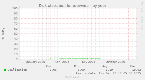 Disk utilization for /dev/vda