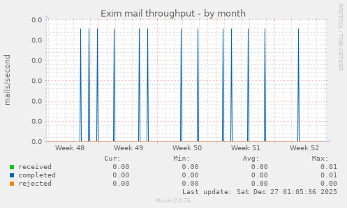 Exim mail throughput