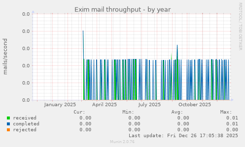 Exim mail throughput