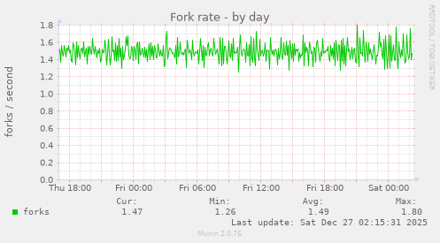 Fork rate