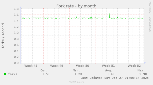 Fork rate