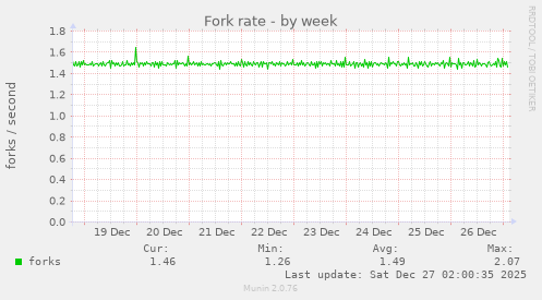 Fork rate