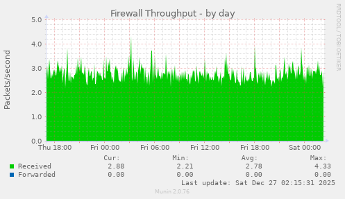 Firewall Throughput