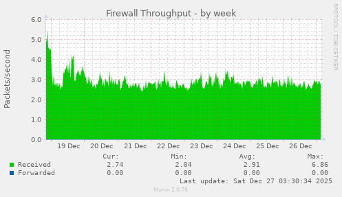 Firewall Throughput