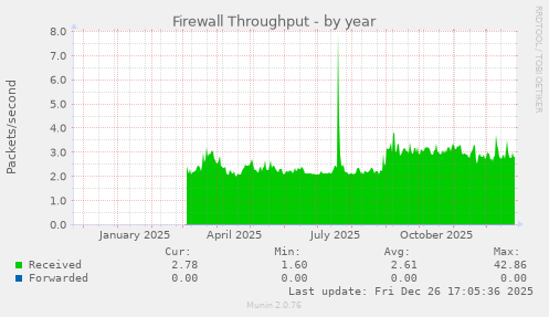 Firewall Throughput