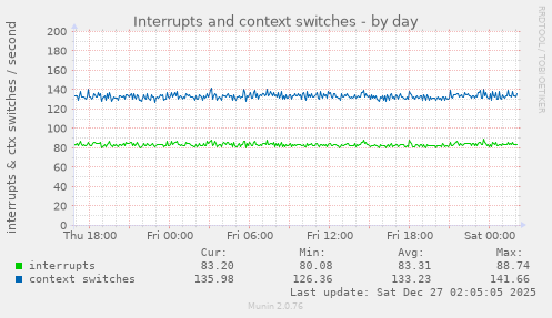 Interrupts and context switches