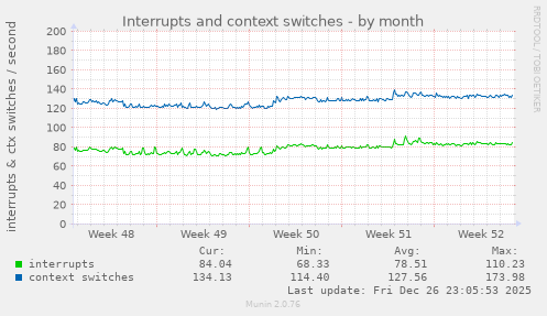 Interrupts and context switches