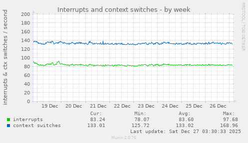 Interrupts and context switches