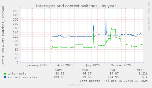 Interrupts and context switches