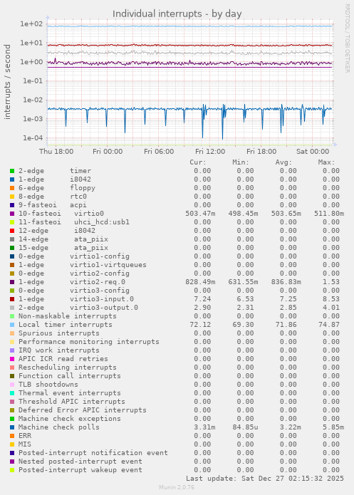 Individual interrupts