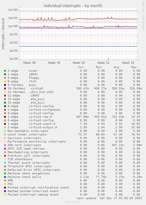 Individual interrupts