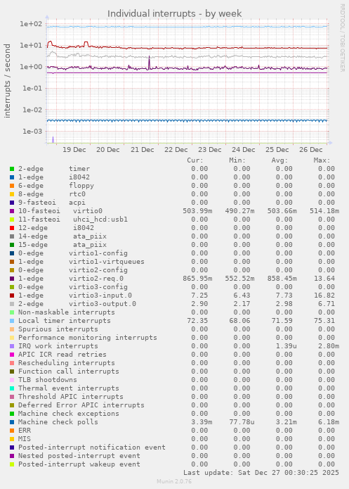 Individual interrupts