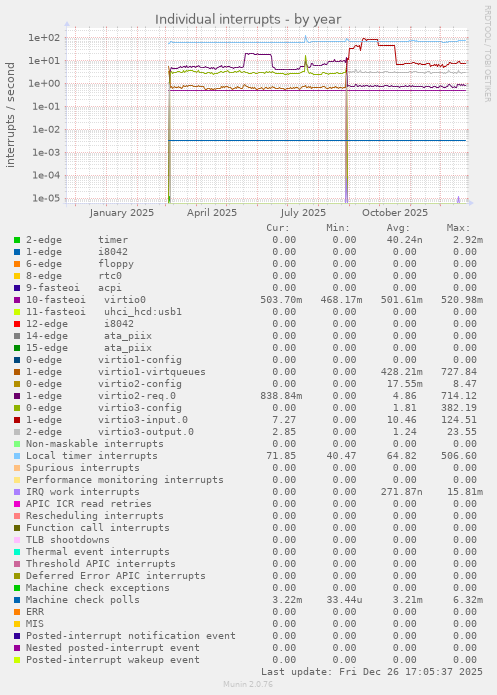 Individual interrupts