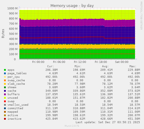 Memory usage