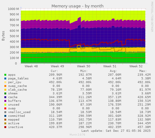 Memory usage