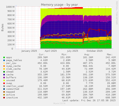 Memory usage