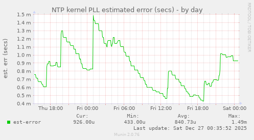 NTP kernel PLL estimated error (secs)
