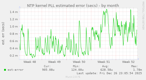 NTP kernel PLL estimated error (secs)