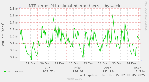 NTP kernel PLL estimated error (secs)