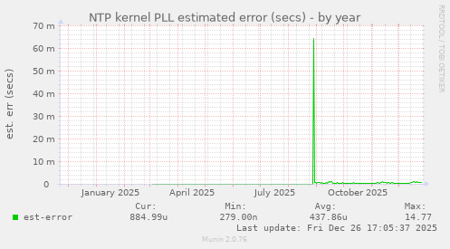 NTP kernel PLL estimated error (secs)