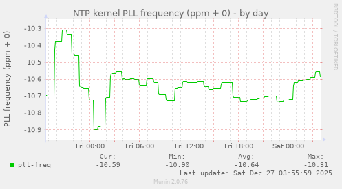 NTP kernel PLL frequency (ppm + 0)