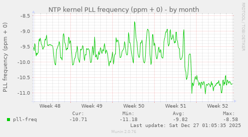 NTP kernel PLL frequency (ppm + 0)
