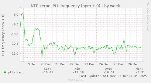 NTP kernel PLL frequency (ppm + 0)