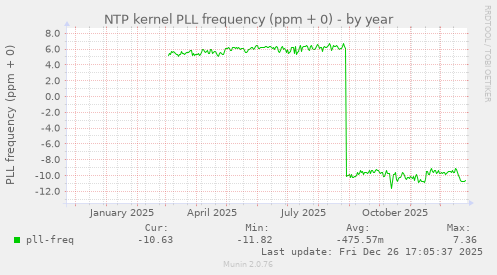 NTP kernel PLL frequency (ppm + 0)