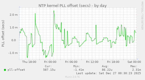 NTP kernel PLL offset (secs)