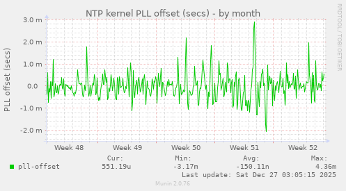 NTP kernel PLL offset (secs)