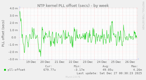 NTP kernel PLL offset (secs)