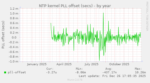 NTP kernel PLL offset (secs)