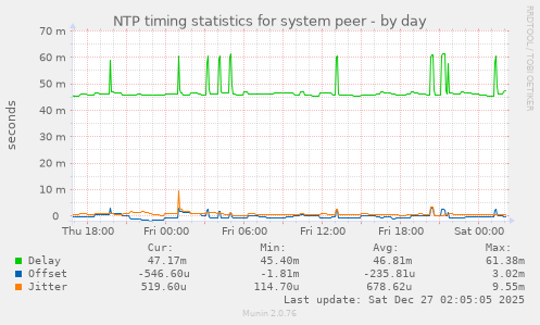 NTP timing statistics for system peer