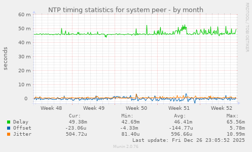 NTP timing statistics for system peer